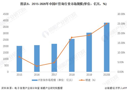 預見2022 中國IT咨詢行業全景圖譜，解析市場規模、競爭格局與發展趨勢