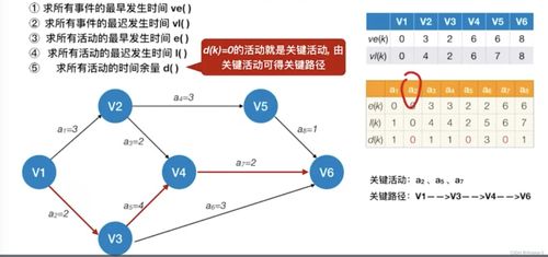 有向無環(huán)圖的應用 從拓撲排序到關鍵路徑的數(shù)據(jù)處理